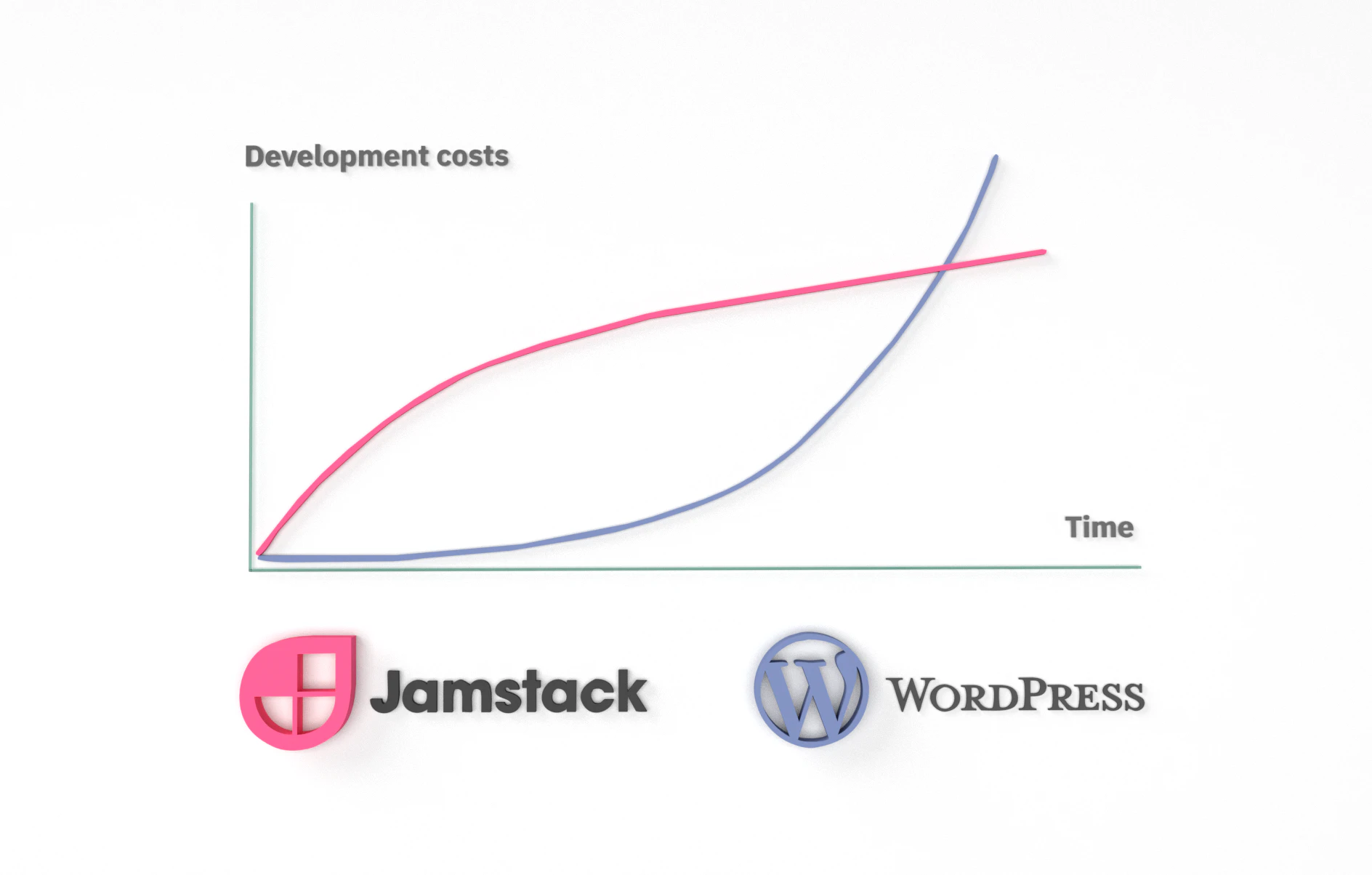 jamstack vs wordpress development costs