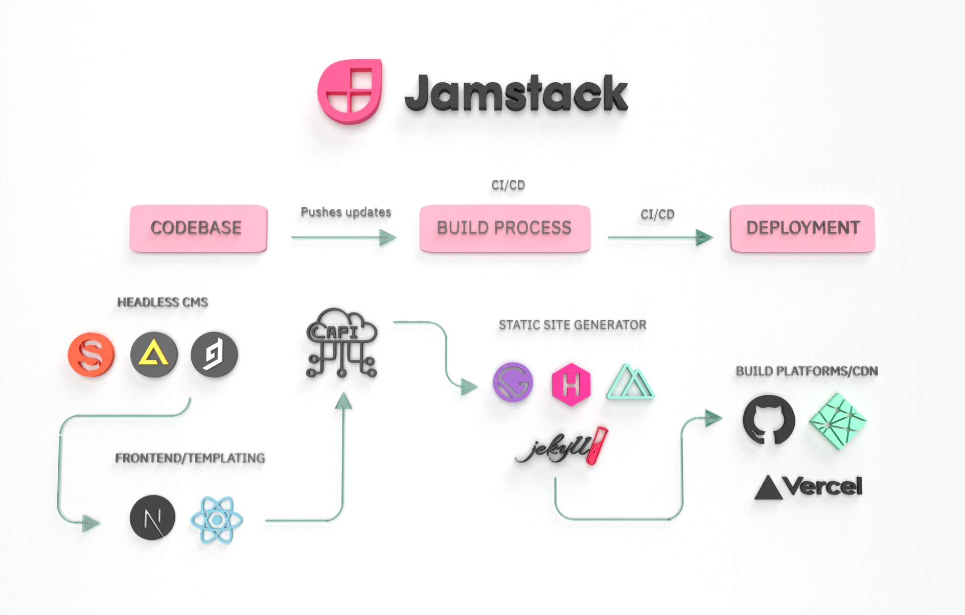 jamstack architecture