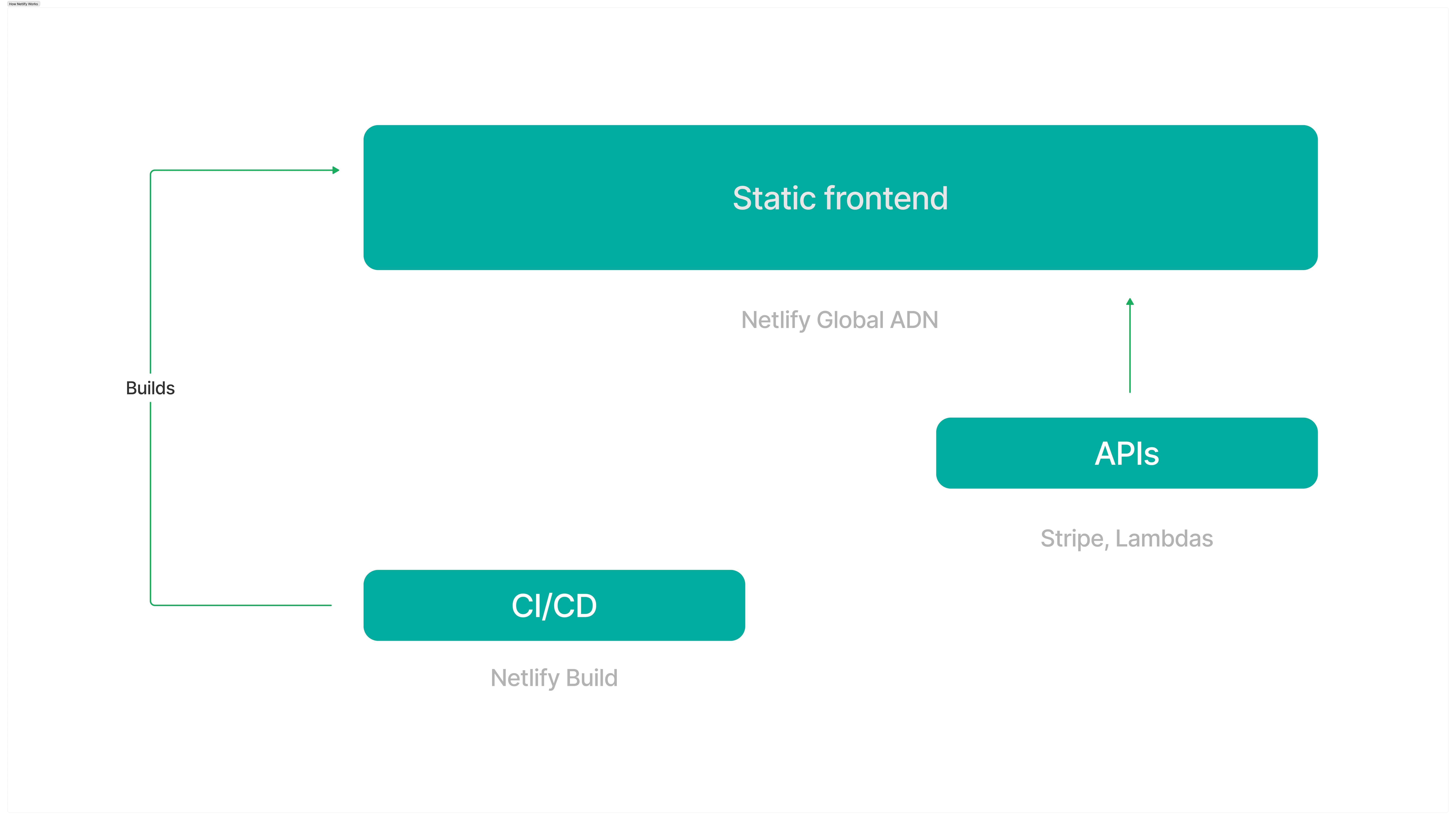 How Netlify works