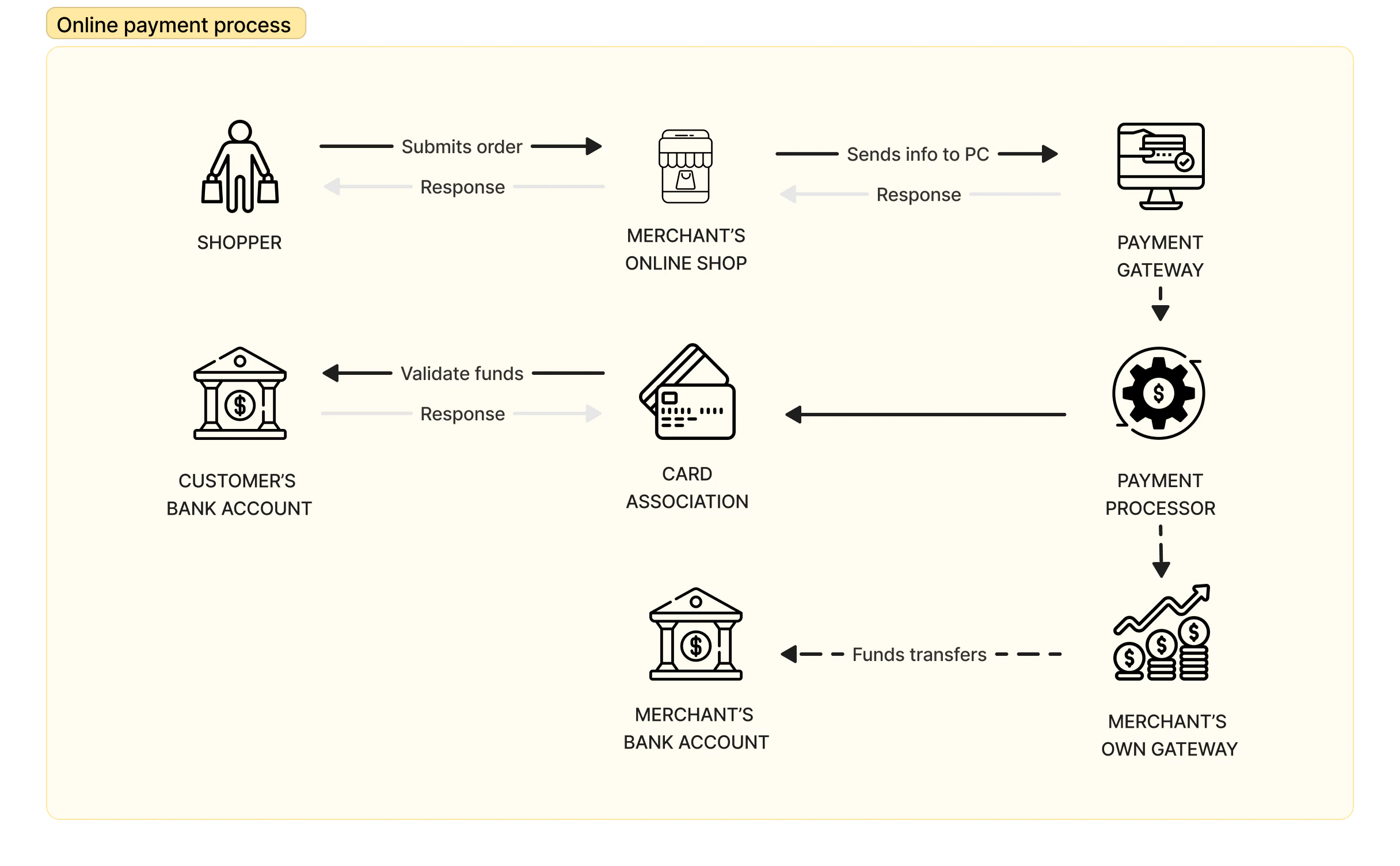 a diagram showing the process a payment undergoes to go from your card to a merchant's account