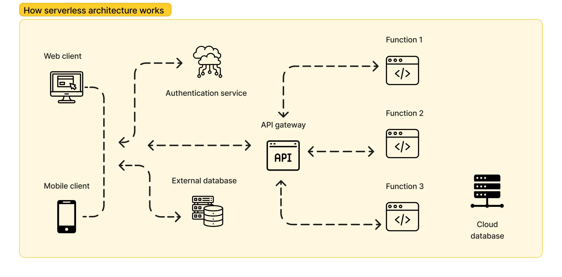 a diagram showing how serverless architecture works and how everything is connected using APIs