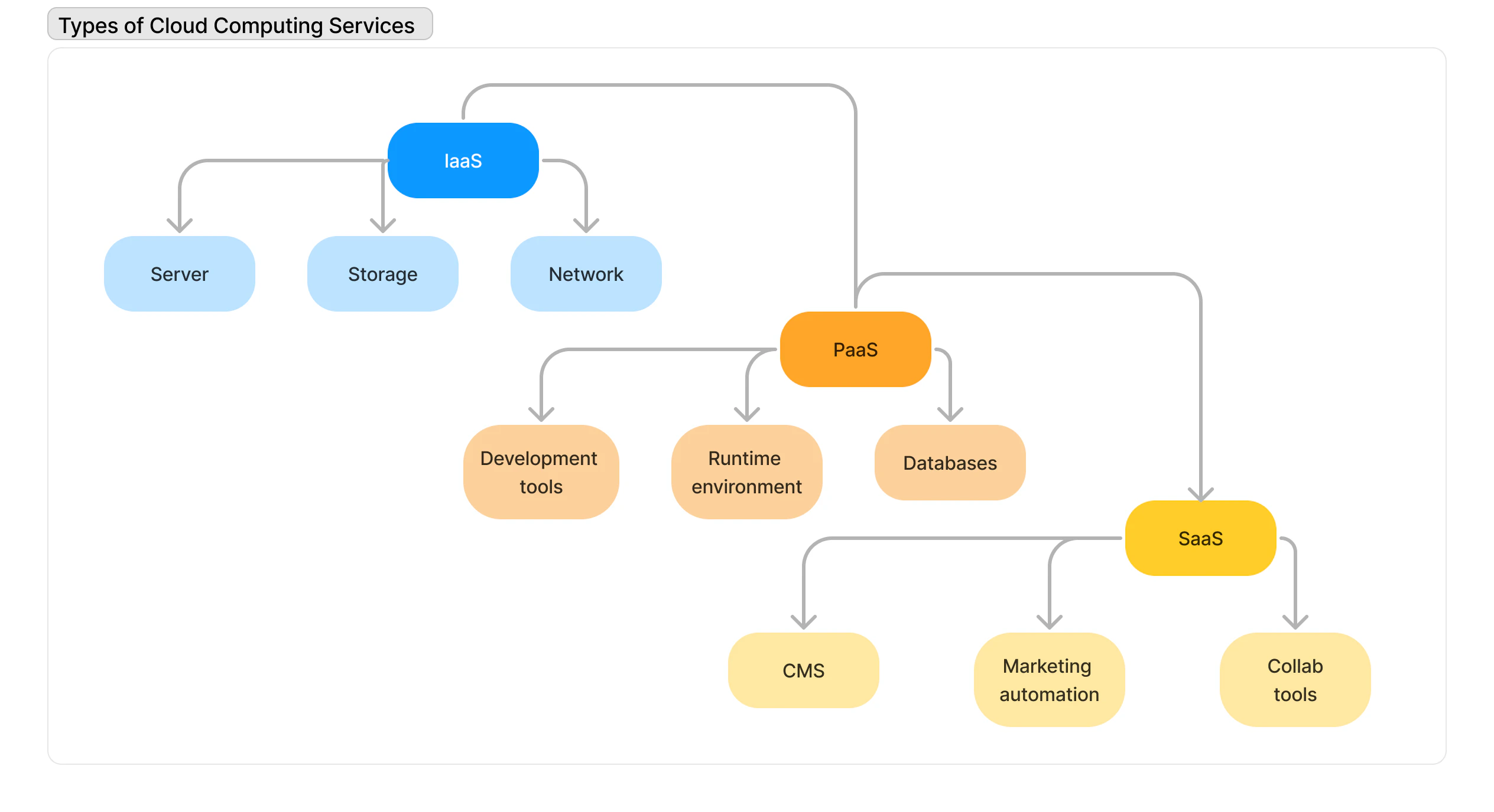 types of cloud computing services