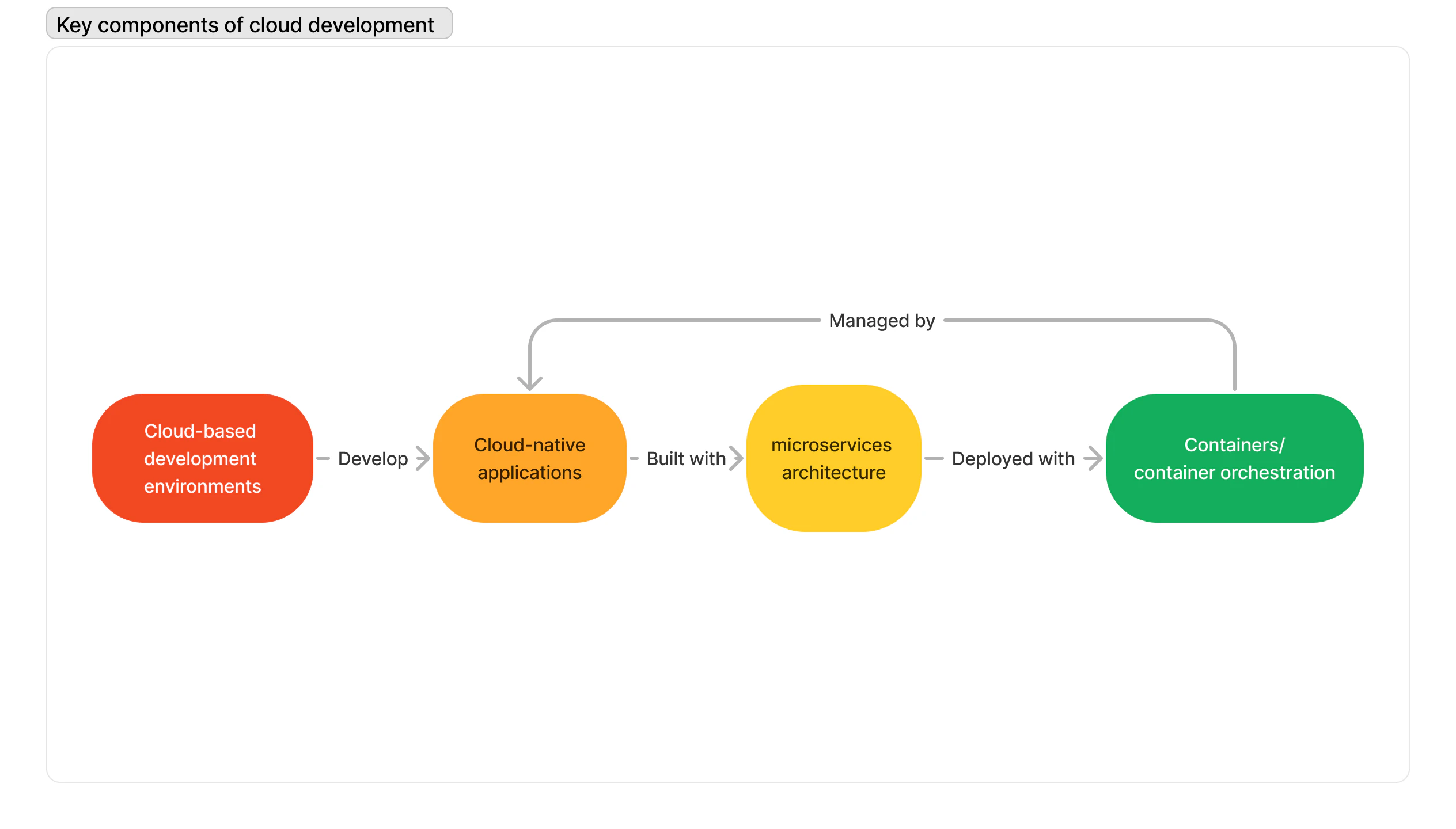 key components of cloud development