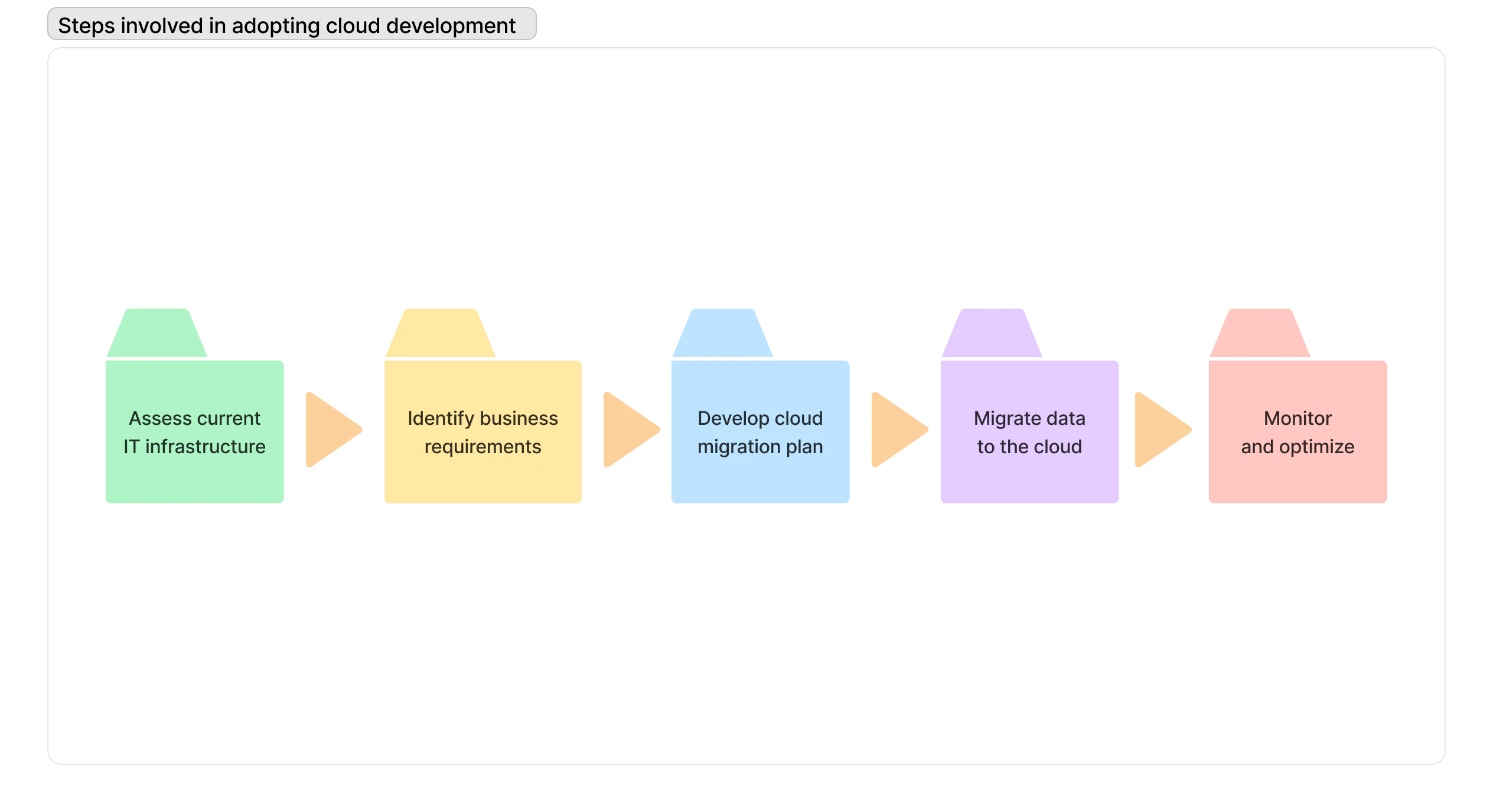 Steps involved in adopting cloud development