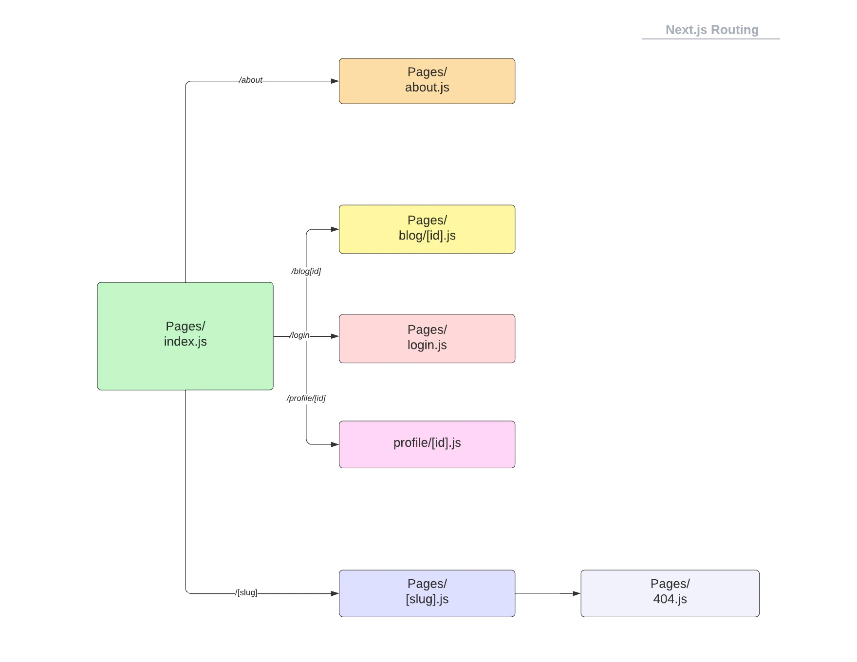 next.js routing