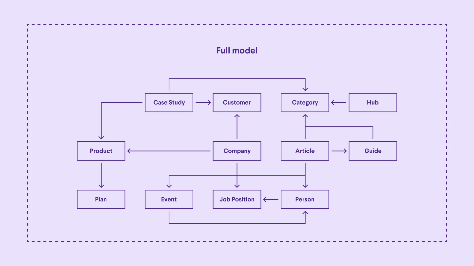 structured content