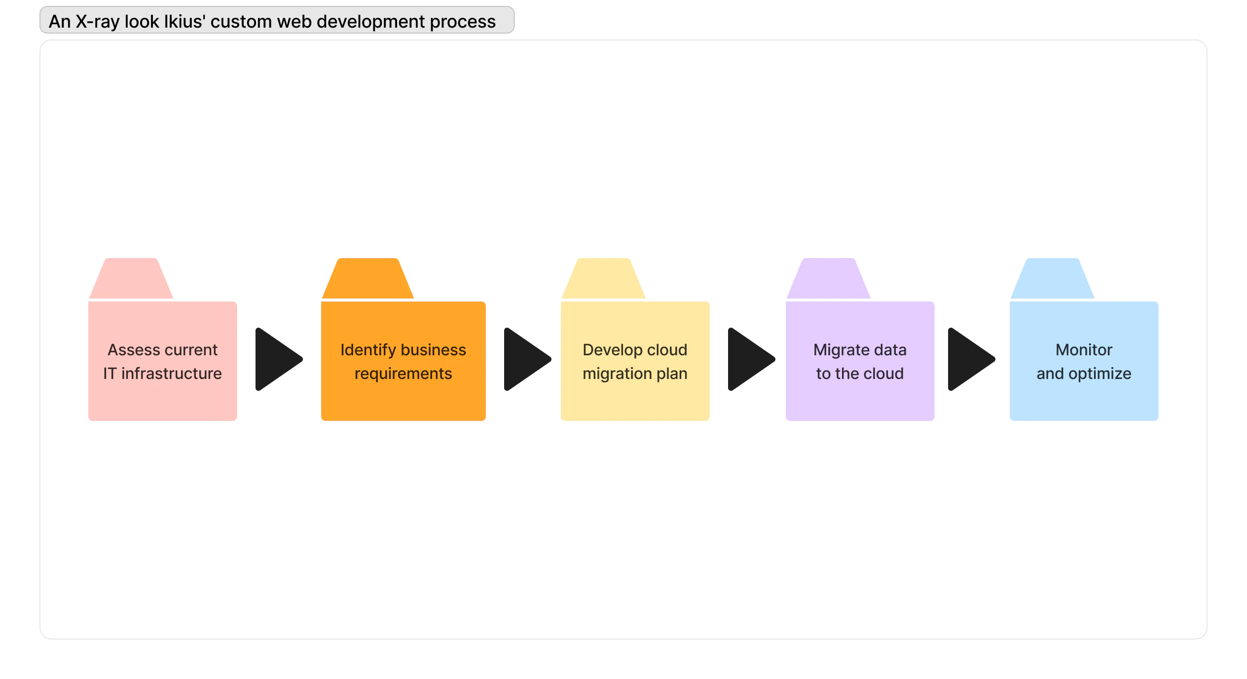 An X-ray look Ikius' custom web development process