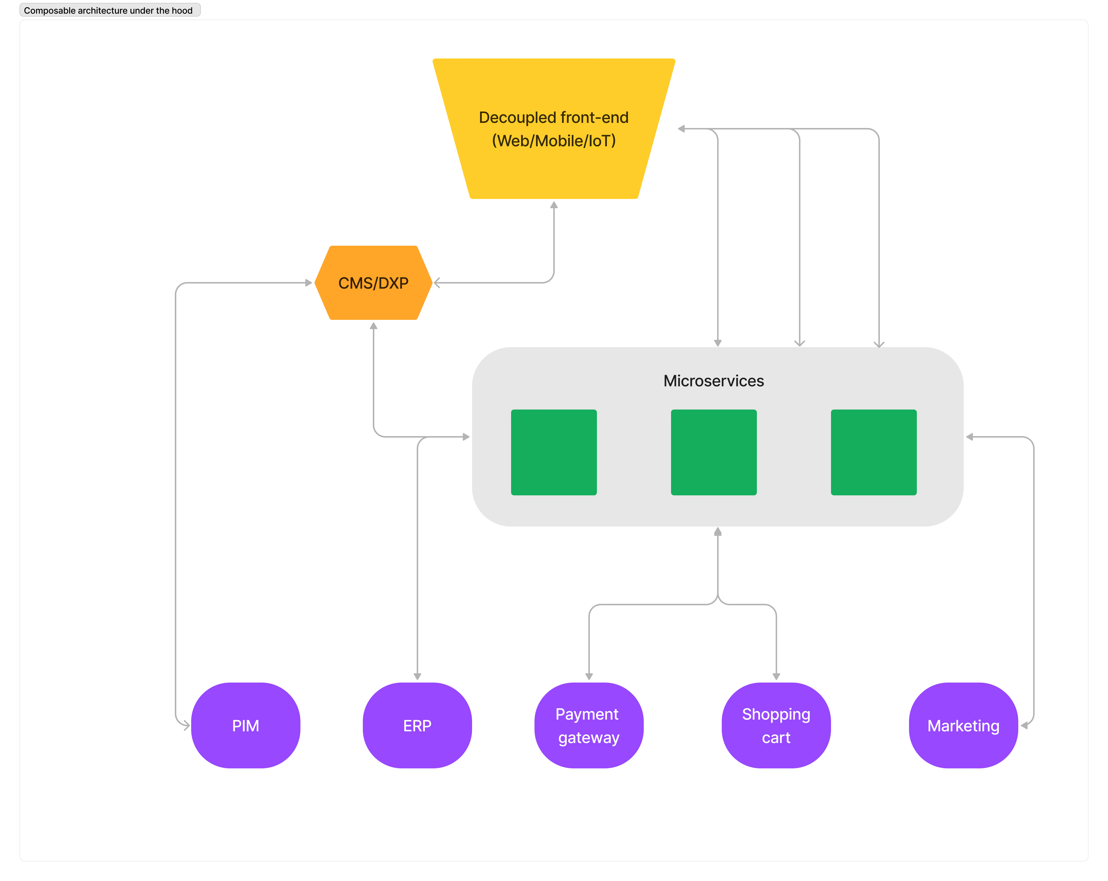 what is composable architecture