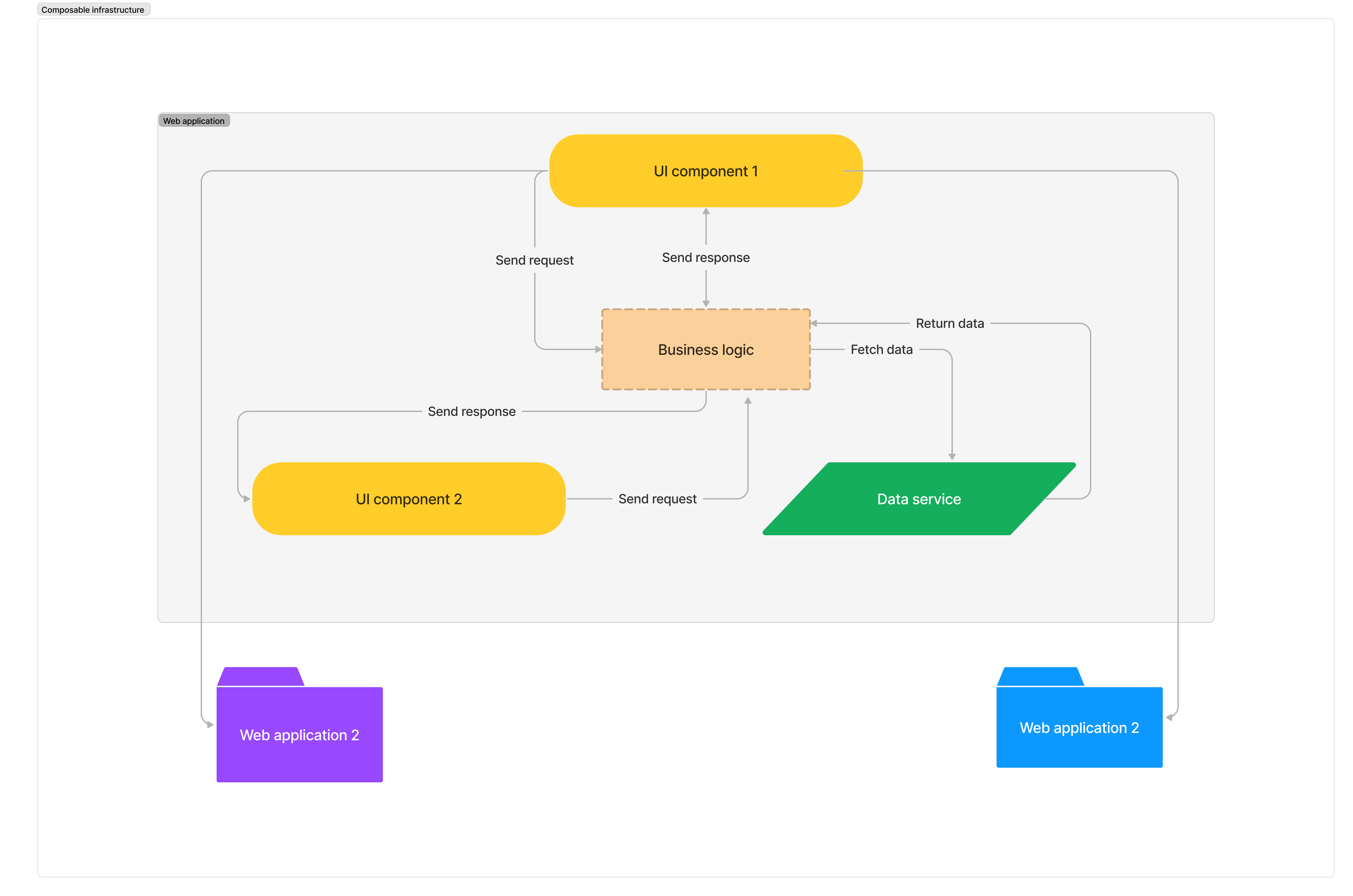 composable infrastructure