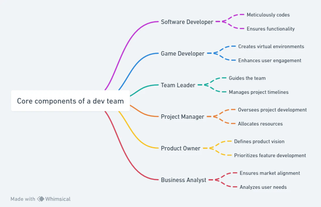 the elements of a developer team