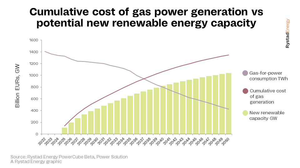 Energy crisis in Europe: the beginning of the end for gas-fired power