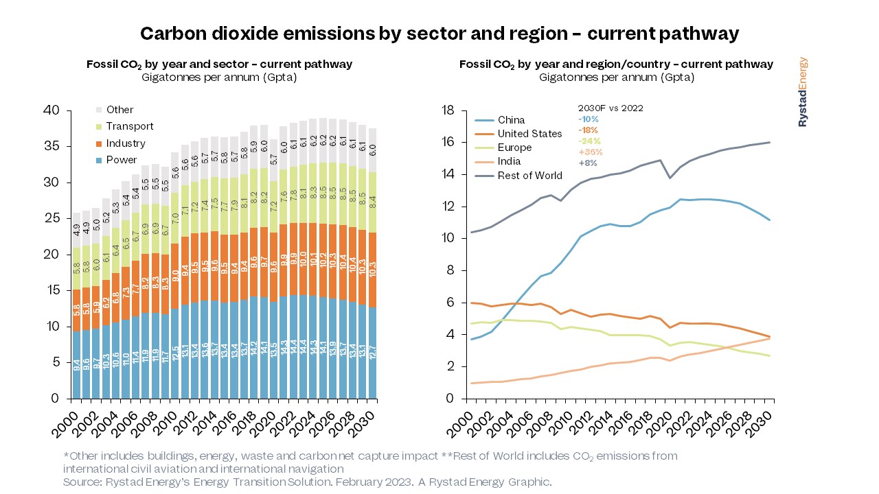 Peak CO2 & Heat-trapping Emissions