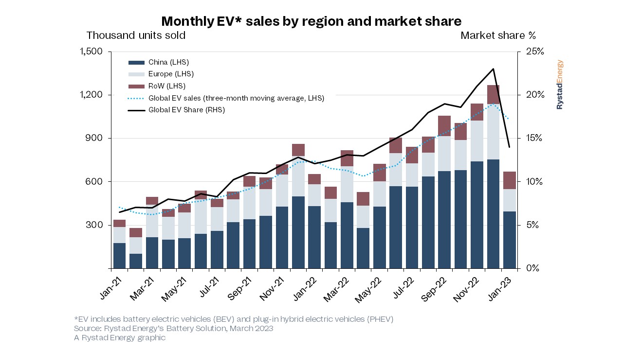 EV sales collapse as subsidies and tax credits abruptly halt