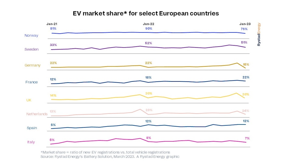EV sales collapse as subsidies and tax credits abruptly halt