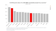 Canada Becomes Global Leader In Green Energy Incentives