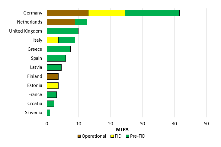 Europe regasification plans proposed since 2022, by status and market