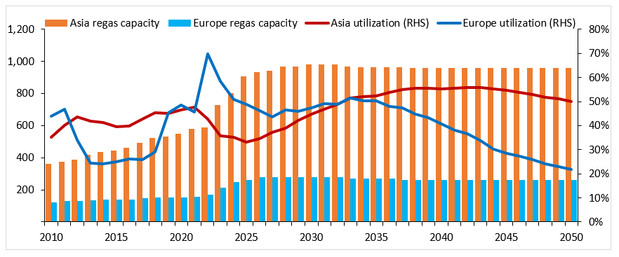 Regasification capacity and utilization in Asia and Europe 2010-2050