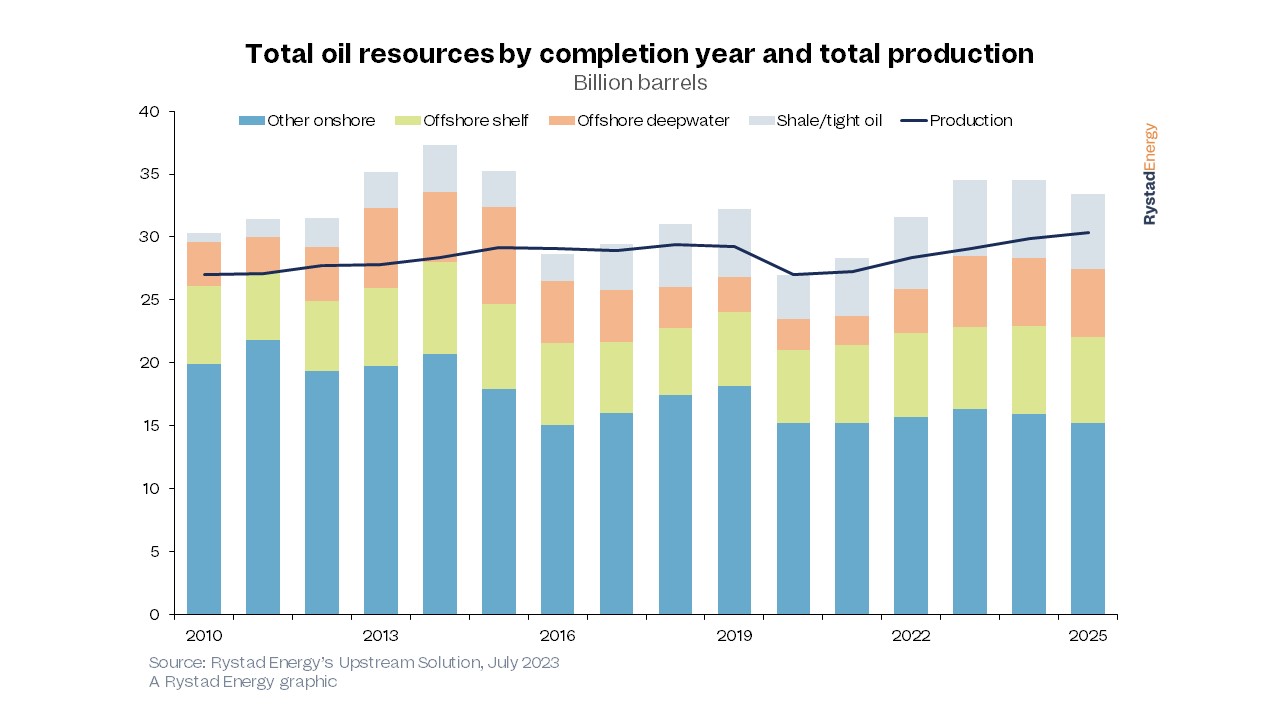 Rystad Energy: Contrary to popular opinion, the world is investing appropriate amounts of money in fossil fuel production to satisfy demand.
