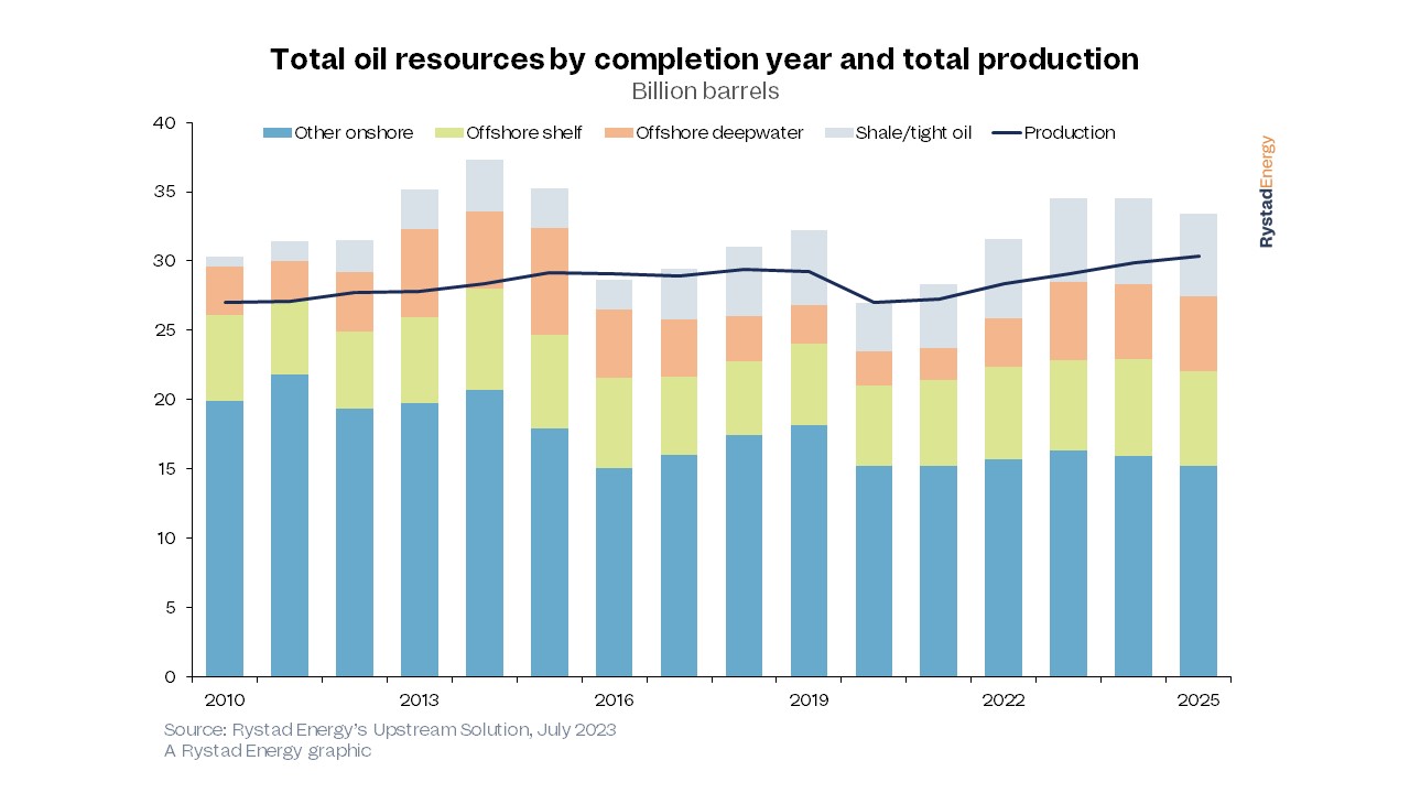 Rystad Energy: Contrary to popular opinion, the world is investing appropriate amounts of money in fossil fuel production to satisfy demand.