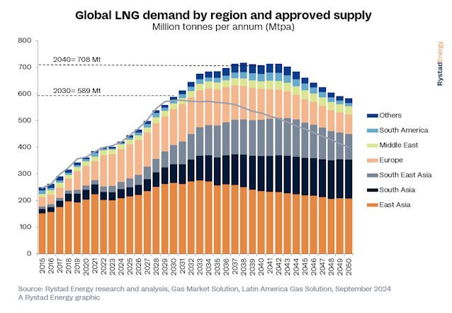 The rise of Latin America: Argentina and Mexico's LNG export potential