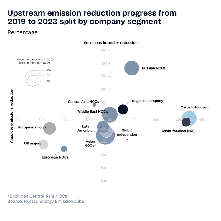 Are oil and gas players on track to deliver on their 2025 emissions ...