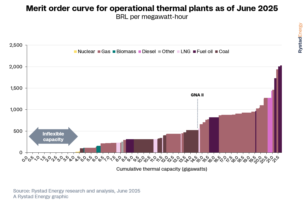 Brazil’s Gas Demand Soars with New Thermal Plant – Crude Oil Prices Today | OilPrice.com