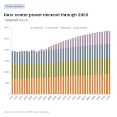 US power demand rises as data centers spread but prices won’t peak ...