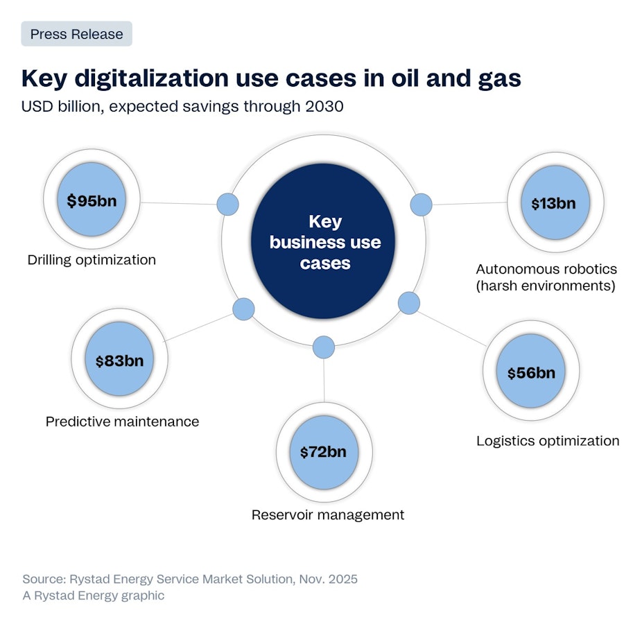 Key digital initiatives could save oil and gas industry over $320 billion