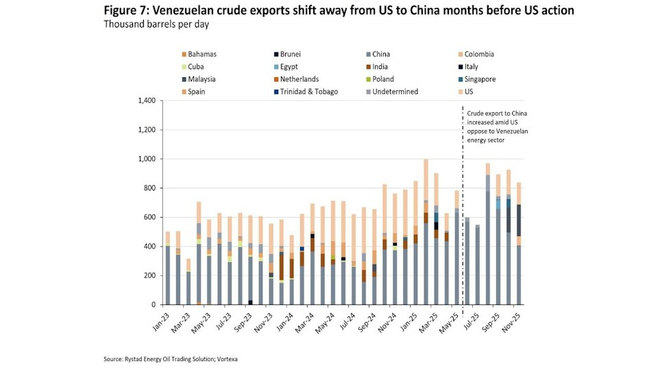 Export Marginalization US eyes on Venezuelan heavy crude: Refining flows reset, China marginalized