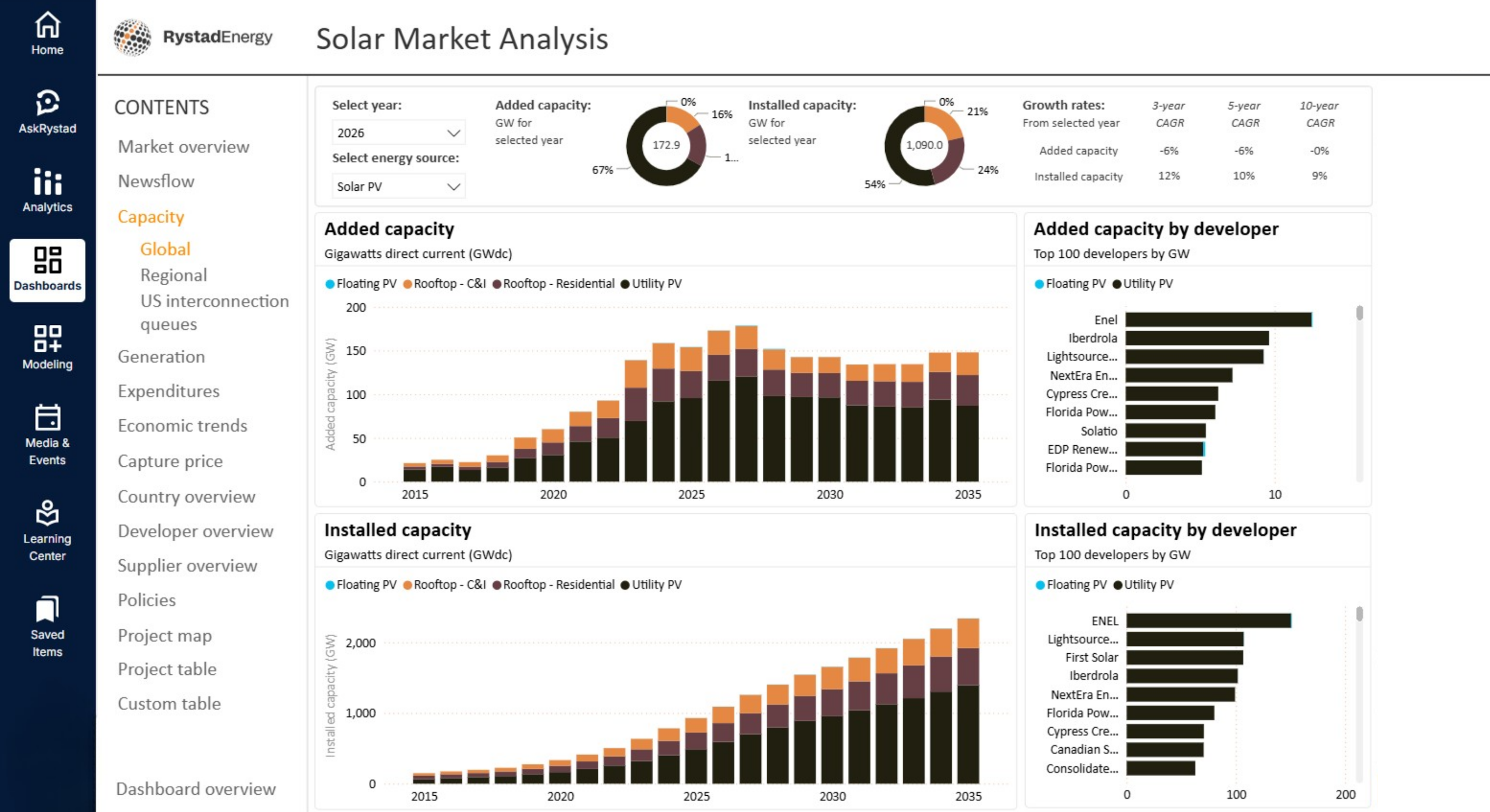 Solar Project Outcomes Solar Solution