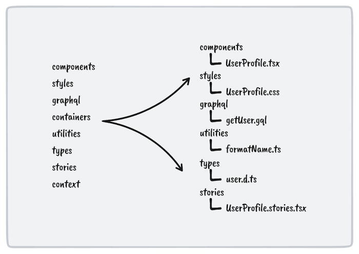 Diagram of a common Front-end project structure. With an example focusing on one component.