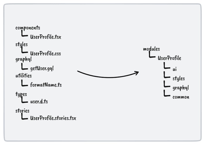 A diagram showing the transition to using Module Driven Development