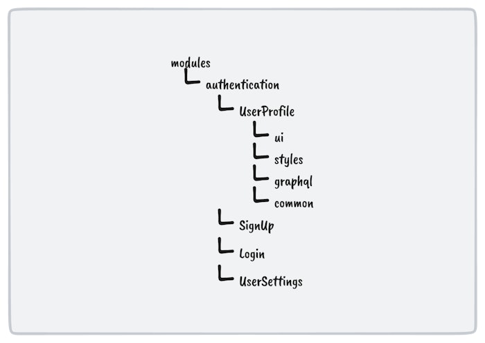 A diagram showing an authentication module with several sub-modules.