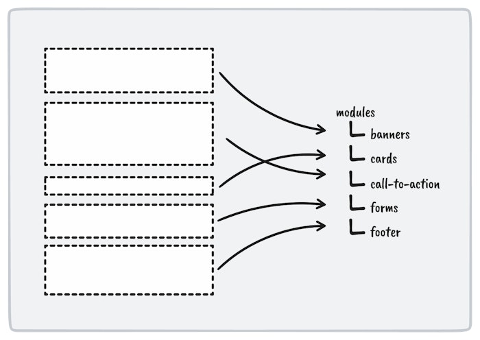 A diagram showing the relationship between page sections and their module