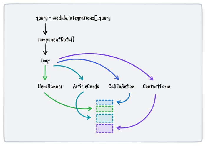 A diagram showing the process from integration to rendering