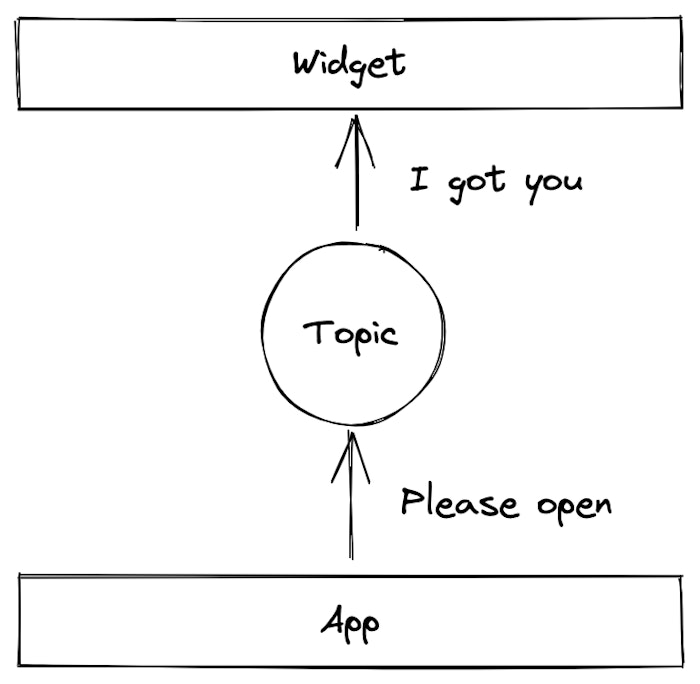 Diagram showing a example of using pub/sub to communicate with a external widget