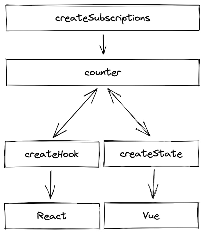 Diagram to show using methods to wrap the counter subscription to feel more native to a framework