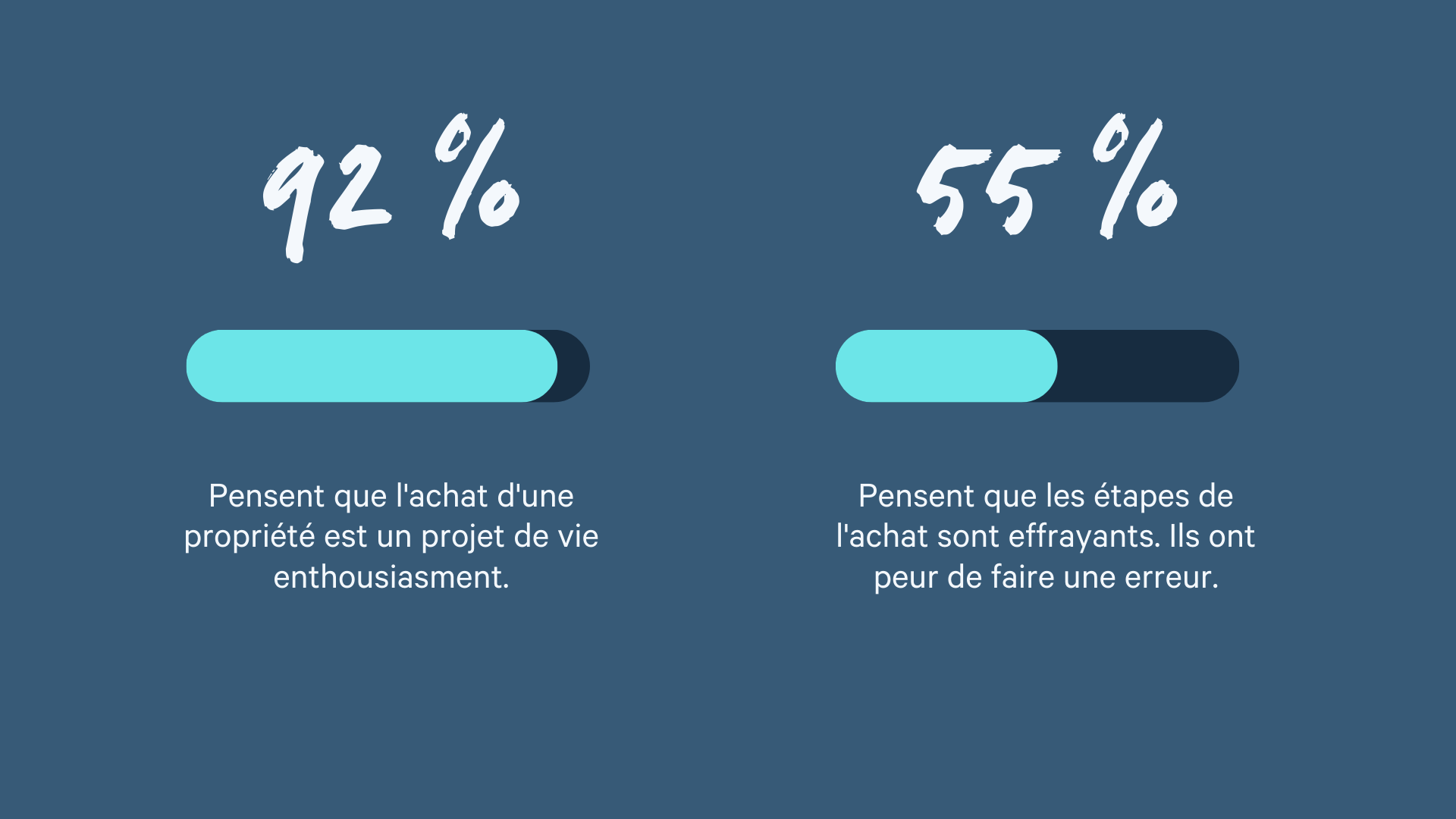 Ressenti des acheteurs par rapport à l'achat immobilier