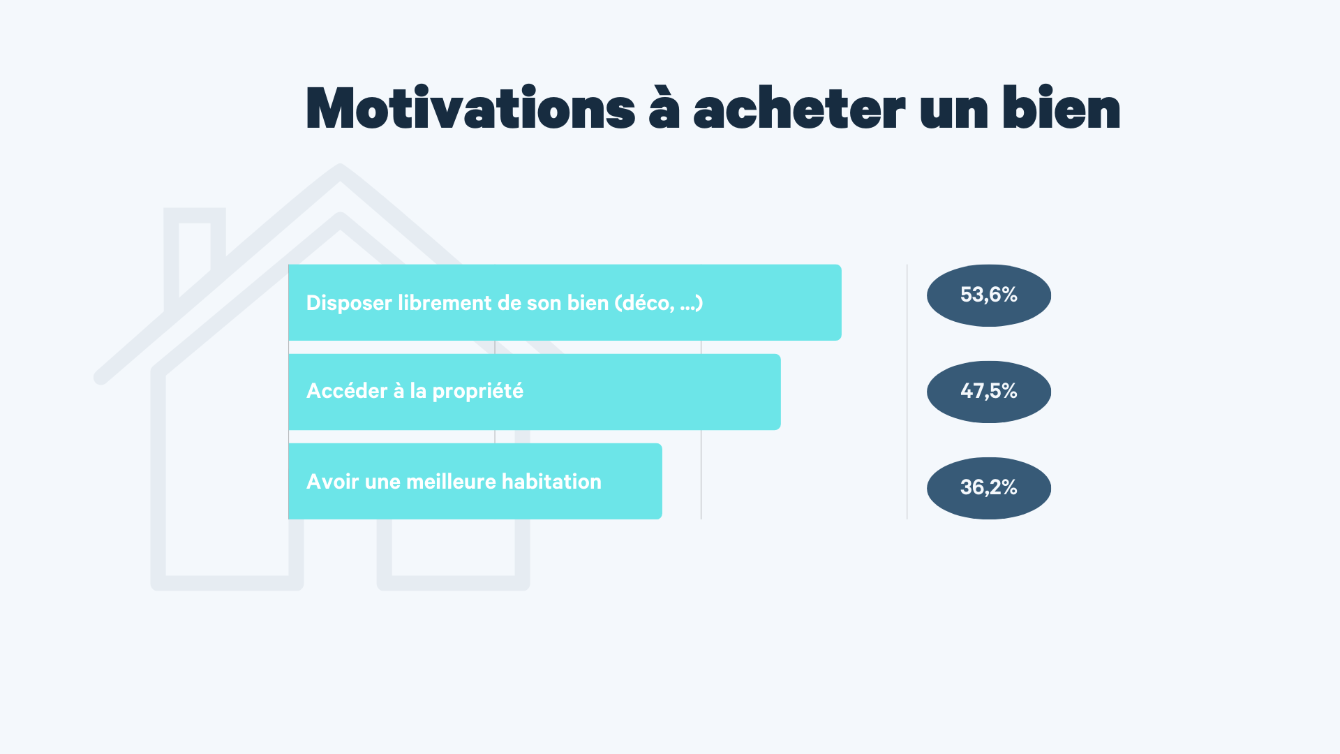 Top 3 des motivations à acheter un bien immobilier