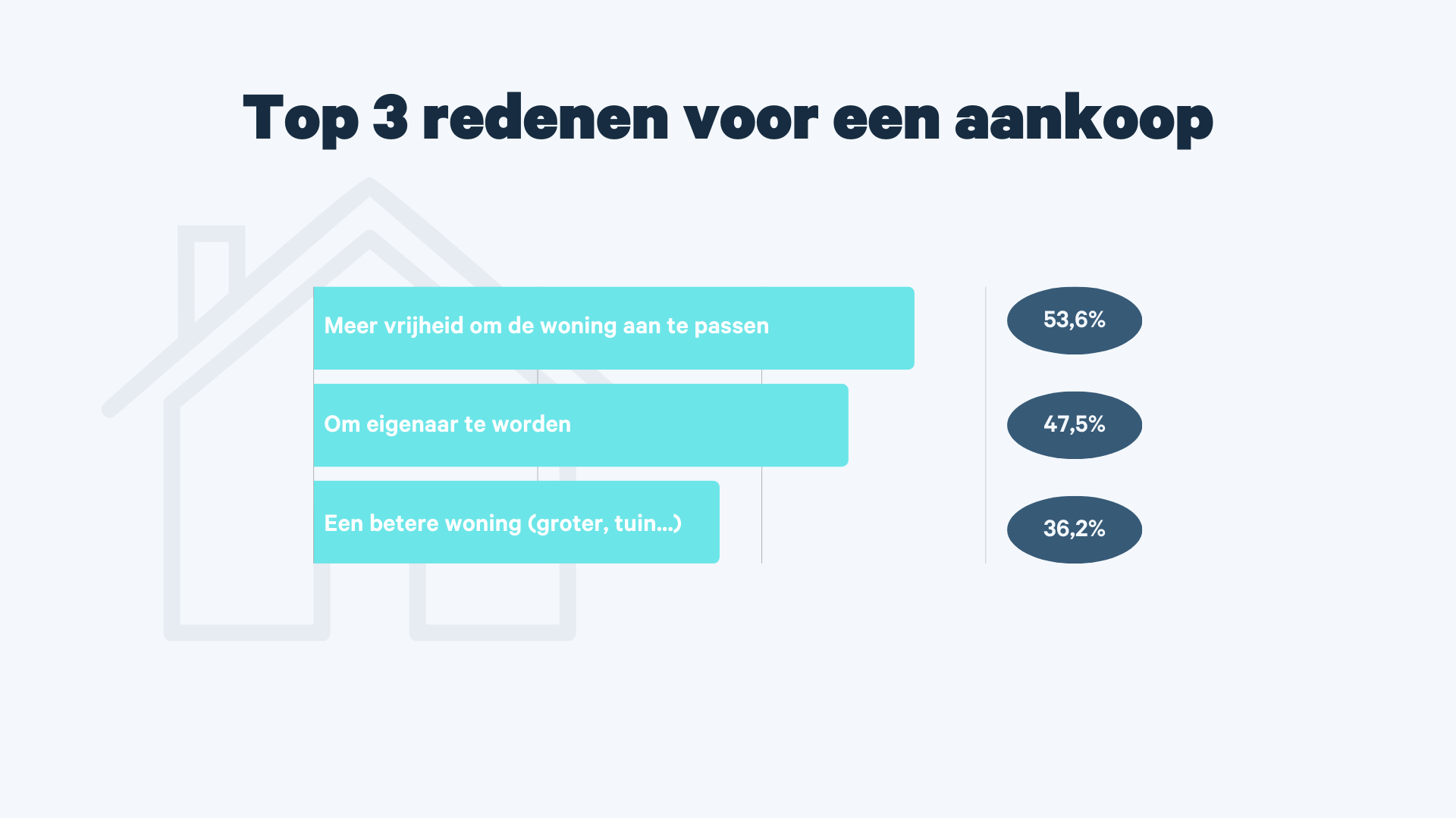 Top 3 redenen voor een aankoop