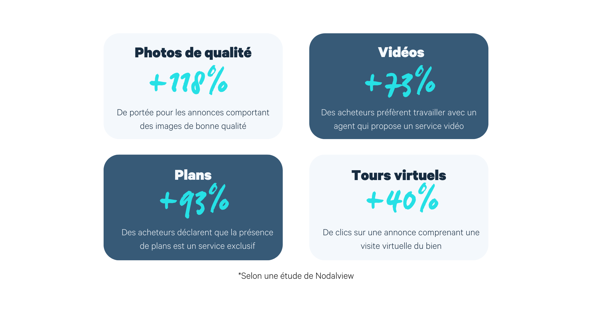Pourcentage associé à chaque type de contenu visuel