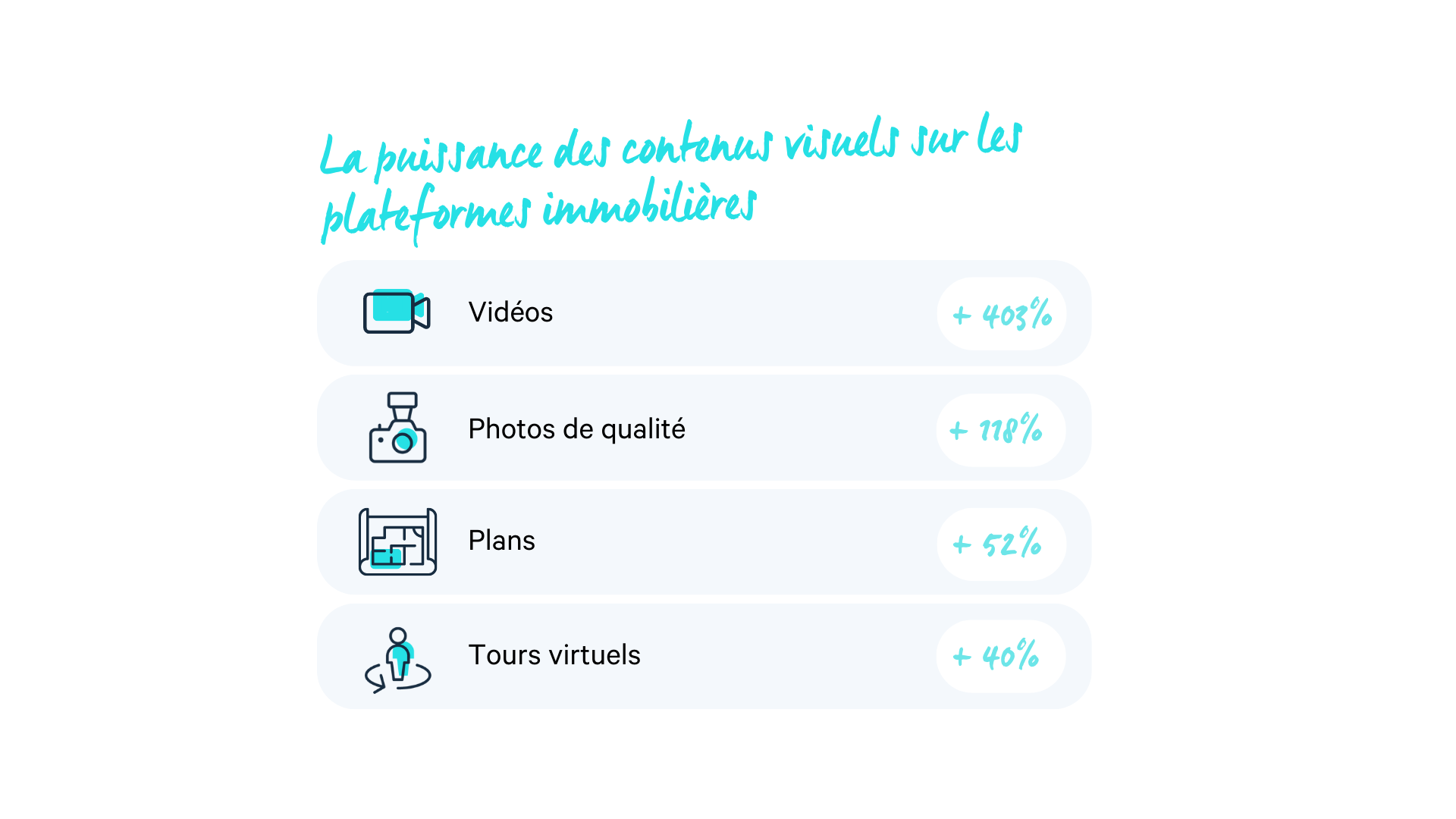 Pourcentage de portée supplémentaire par type de contenu