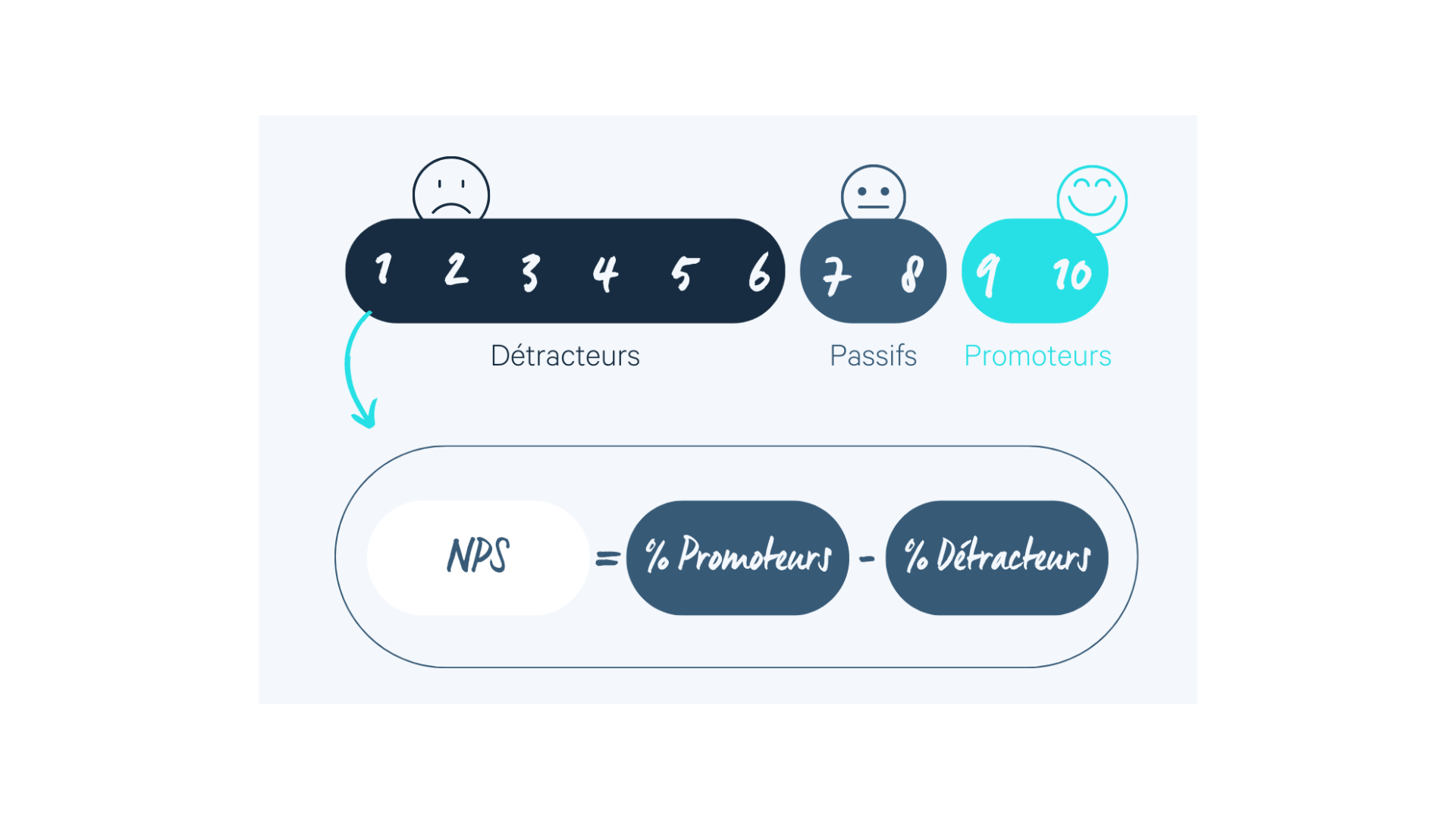 Explication du Net Promoter Score
