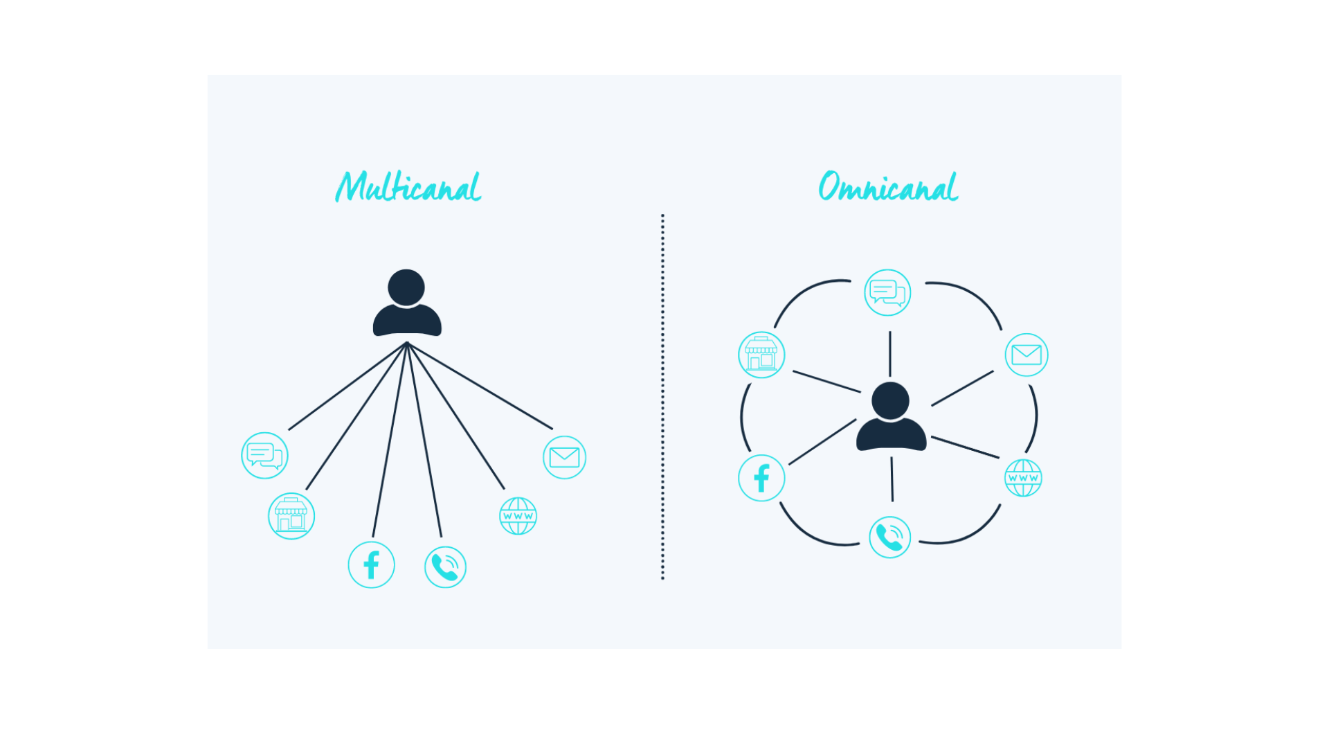 Différence entre multicanal et omnicanal