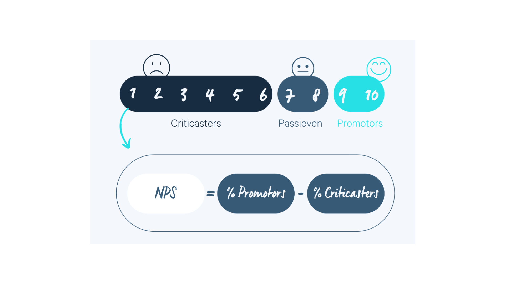 Uitleg van Net Promoter Score