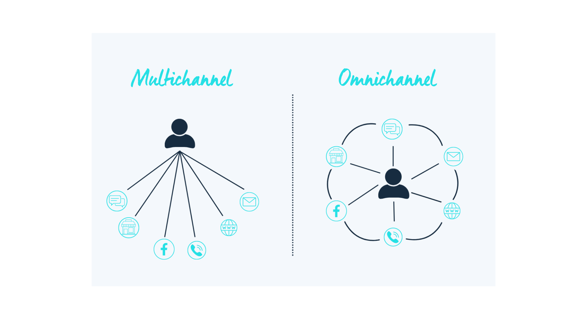 Omnichannel vs multichannel