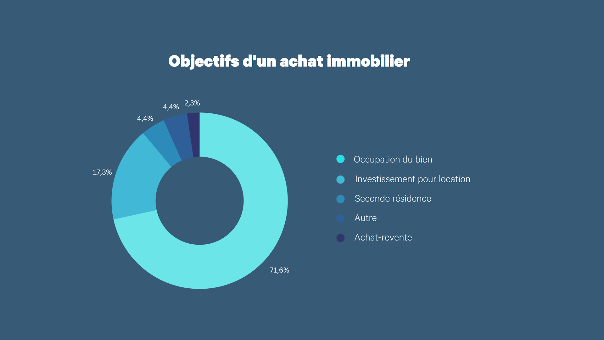 Objectifs d'un achat immobilier - Occupation du bien, 71,6% - Investissement pour location, 17,3% - Seconde résidence, 4,4% - Autre, 4,4% - Achat/revente, 2,3%