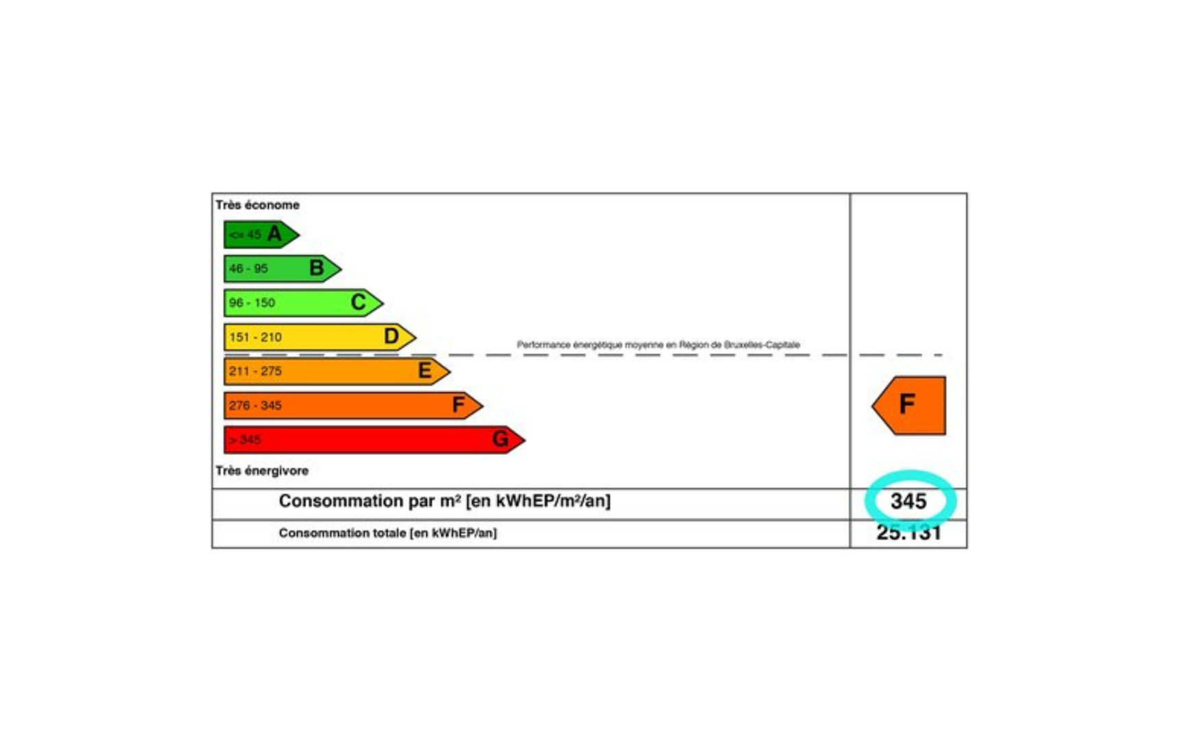 Consommation en m2