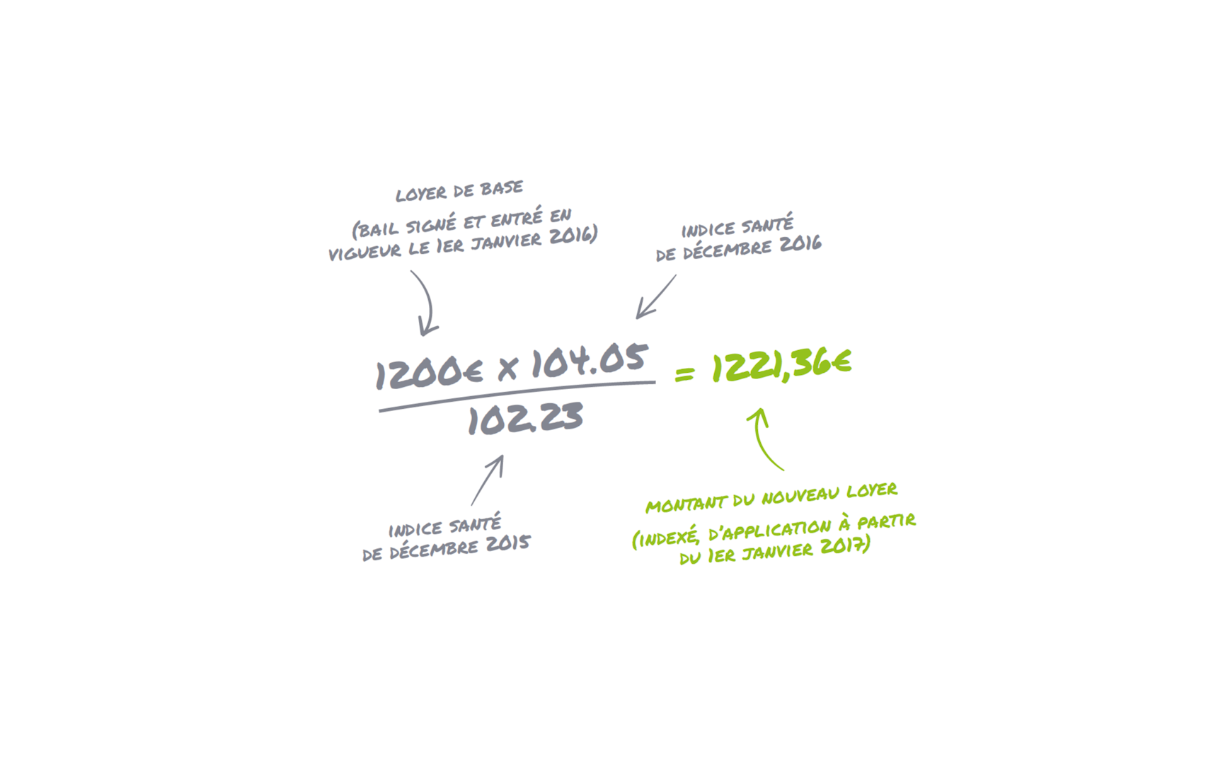 Calcul du montant indexé