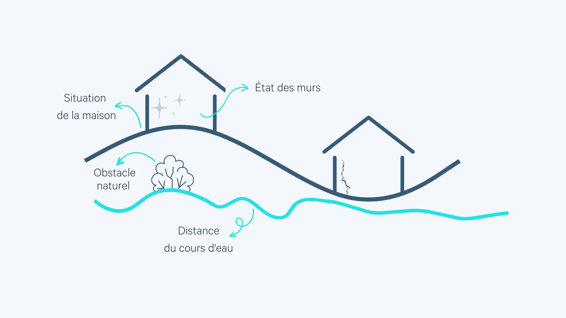 À quoi faire attention pour une maison en zone inondable